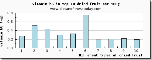 dried fruit vitamin b6 per 100g